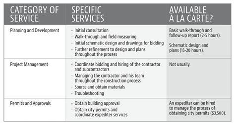 Services Offered and Fees .